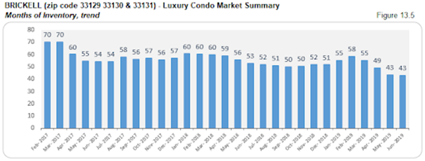 Brickell - Luxury Condo Market Summary: Months of Inventory - Trend (Figure 13.5)