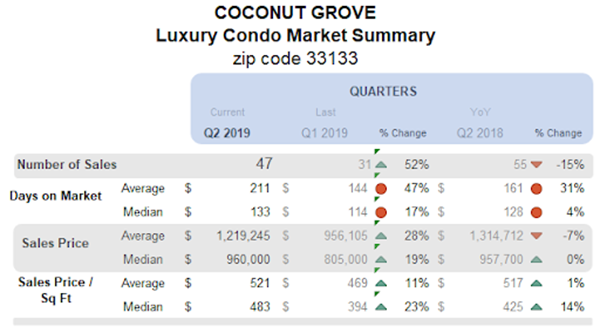 Coconut Grove - Luxury Condo Market Summary: Quarters