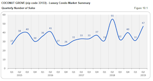 Coconut Grove - Luxury Condo Market Summary: Quarterly Number of Sales (Figure 10.1)