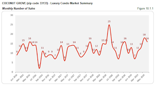 Coconut Grove - Luxury Condo Market Summary: Monthly Number of Sales (Figure 10.1.1)