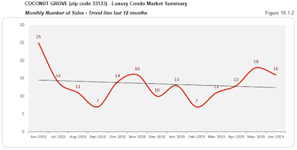 Coconut Grove - Luxury Condo Market Summary: Monthly Number of Sales - Trend Line Last 12 Months (Figure 10.1.2)