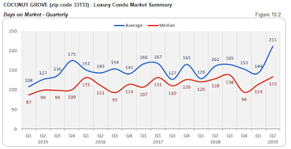 Coconut Grove - Luxury Condo Market Summary: Days on the Market - Quarterly (Figure 10.2)