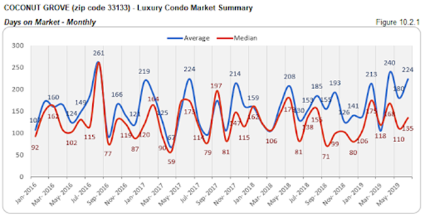 Coconut Grove - Luxury Condo Market Summary: Days on the Market - Monthly (Figure 10.2.1)