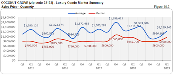 Coconut Grove - Luxury Condo Market Summary: Sales Price - Quarterly (Figure 10.3)