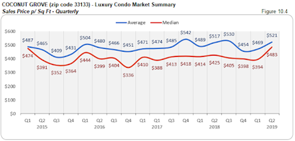 Coconut Grove - Luxury Condo Market Summary: Sales Price p/Sq Ft - Quarterly (Figure 10.4)