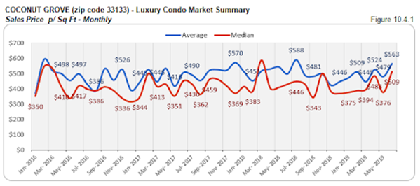 Coconut Grove - Luxury Condo Market Summary: Sales Price p/Sq Ft - Monthly (Figure 10.4.1)