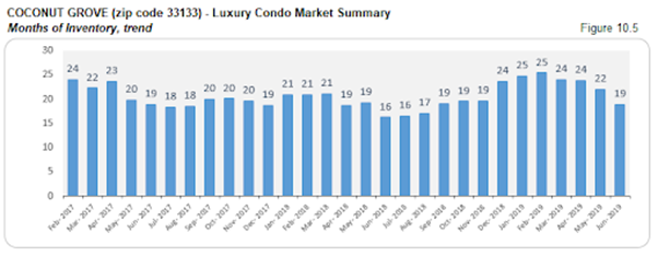 Coconut Grove - Luxury Condo Market Summary: Months of Inventory, Trend (Figure 10.5)
