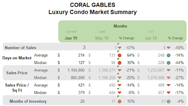 Coral Gables - Luxury Condo Market Summary: Months