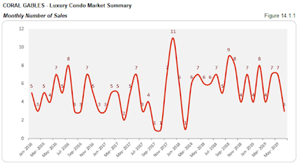 Coral Gables - Luxury Condo Market Summary: Monthly Number of Sales (Figure 14.1.1)