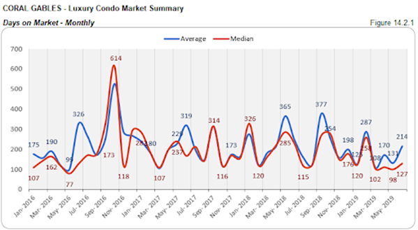 Coral Gables - Luxury Condo Market Summary: Days on Market - Monthly (Figure 14.2.1)