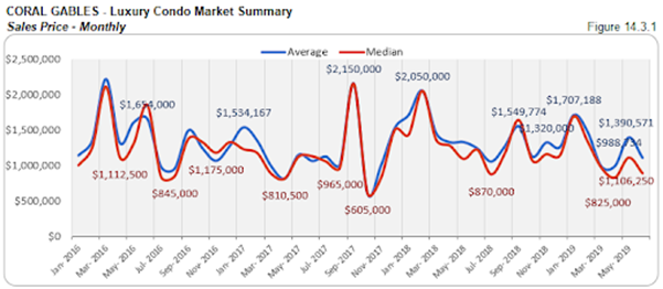 Coral Gables - Luxury Condo Market Summary: Sales Price - Monthly (Figure 14.3.1)