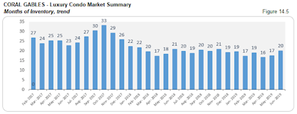 Coral Gables - Luxury Condo Market Summary: Months of Inventory - Trend (Figure 14.5)