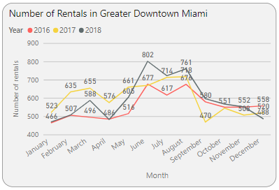 Number of Rentals in Greater Downtown Miami
