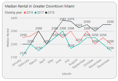 Median Rental in Greater Downtown Miami