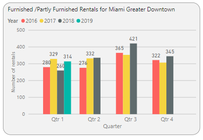 Furnished / Partly Furnished Rentals for Miami Greater Downtown