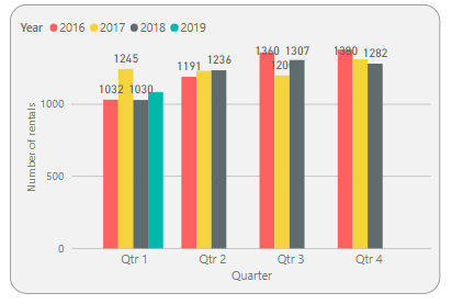 Quarterly Number of Rentals by Year