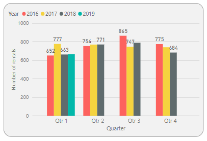 Quarterly Number of Rentals (Unfurnished) by Year