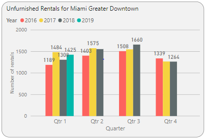 Unfurnished Rentals in Miami Greater Downtown