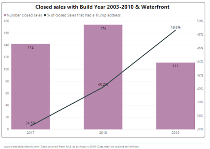Closed Sales with Build Year 2003-3010 & Waterfront