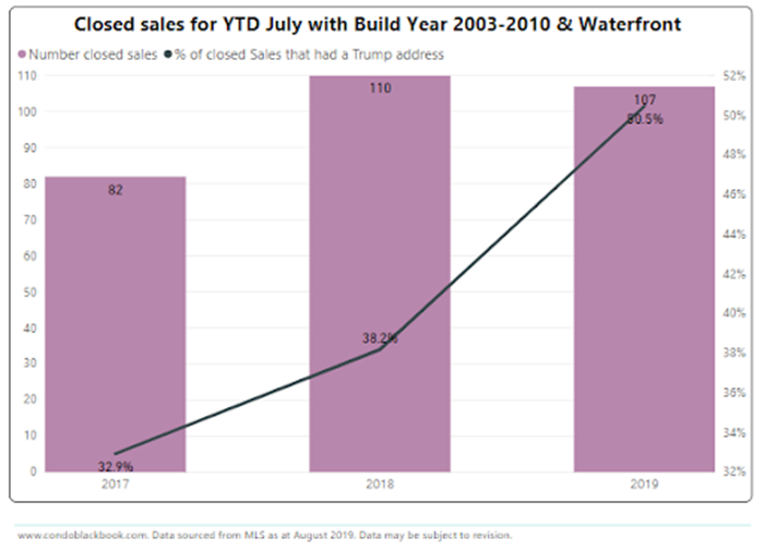 Closed Sales for YTD July with Build Year 2003-3010 & Waterfront