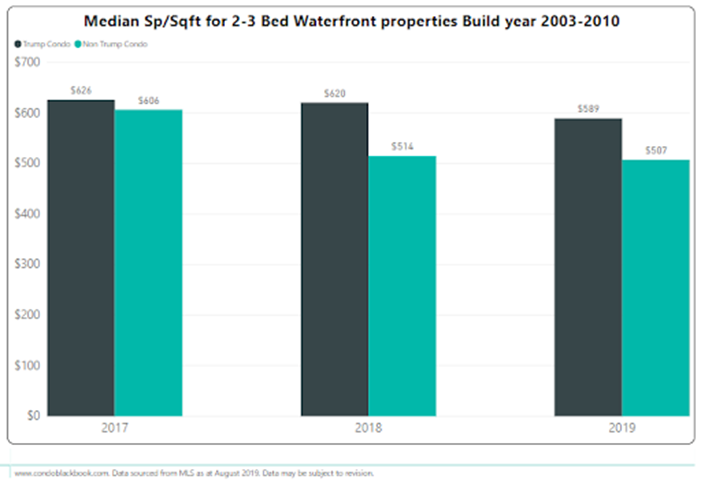 Median SP/SqFt for 2 & 3 Bed Waterfront Properties Build Year 2003-2010