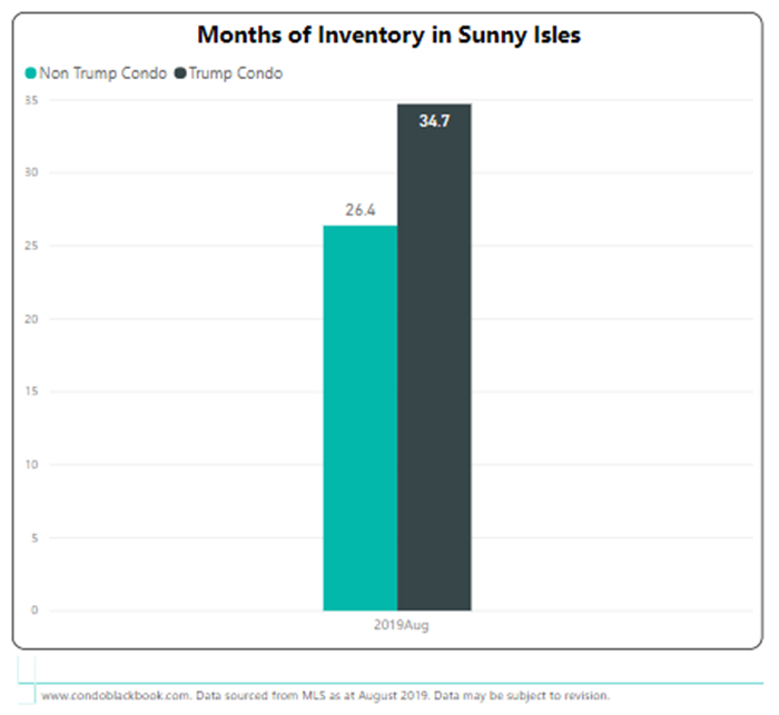 Months of Inventory in Sunny Isles