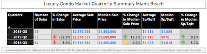 Miami Beach Luxury Condo Market Summary - Fig. 1
