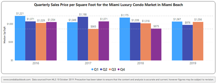 Quarterly price per sq. ft. 2016-2019 - Fig. 3.1