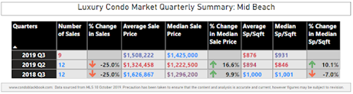 Mid-Beach Luxury Condo Market Summary - Fig. 9