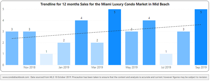 12-month sales with trendline - Fig. 10.2