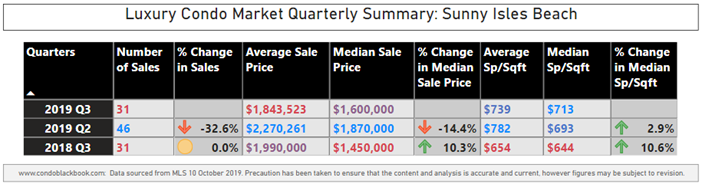 Sunny Isles Beach Luxury Condo Market Summary - Fig. 17