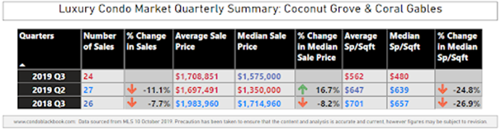 Coral Gables and Coconut Grove Luxury Condo Market Summary - Fig. 1