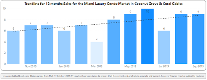 12-Month Sales with Trendline - Fig. 2.2