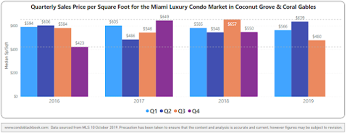 Quarterly Price per sq. ft. 2016-2019 - Fig. 3.1