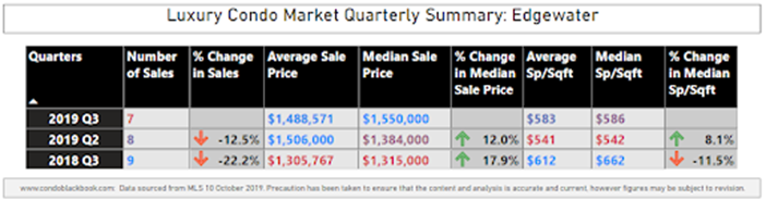 Edgewater Luxury Condo Market Summary - Fig. 5