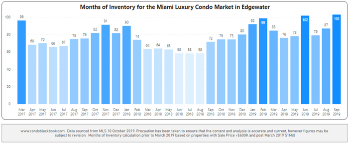 Edgewater Months of inventory from Mar. 2017 to Sep. 2019 - Fig. 8