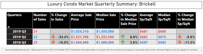 Brickell Luxury Condo Market Summary - Fig. 9