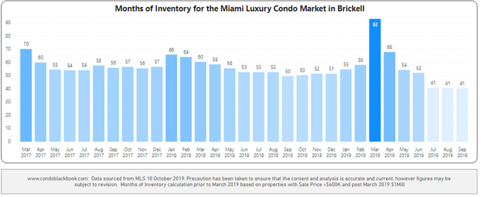 Brickell Condos Months of Inventory from Mar. 2017 to Sep. 2019 - Fig. 12