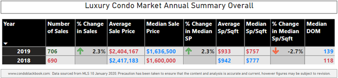 Overall Miami Luxury Condo Annual Market Summary - Fig. 1.1