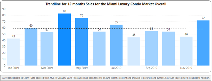 Miami Overall 12-Month Sales with Trendline - Fig. 1.2