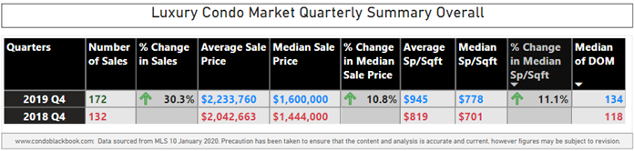 Overall Miami Luxury Condo 4Q19 Market Summary - Fig. 1.3