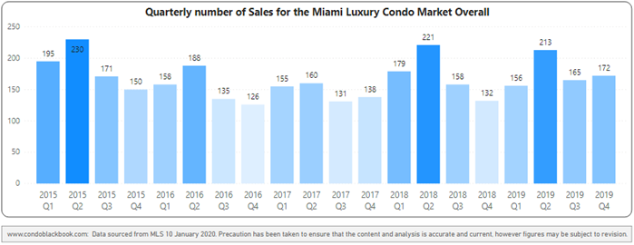 Miami Overall Quarterly Sales 2015 - 2019 Heatmap - Fig. 1.4