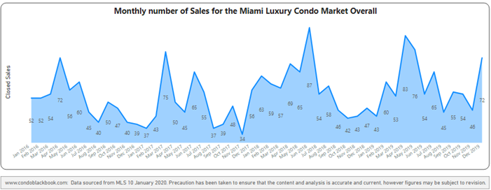 Miami Luxury Condo Monthly sales from Jan. 2016 to Dec. 2019 - Fig. 1.5