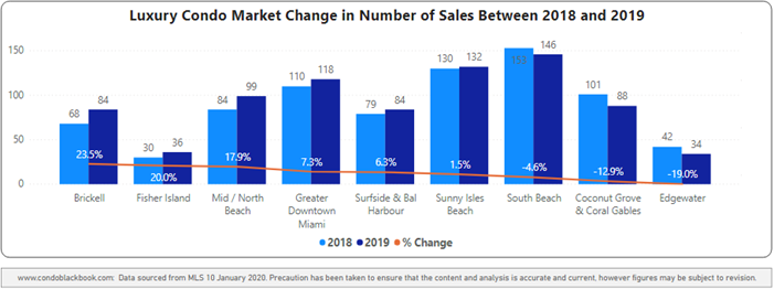 Miami Luxury Condo Neighborhood 2019 Year-over-Year Sales Comparison - Fig. 2.2.1
