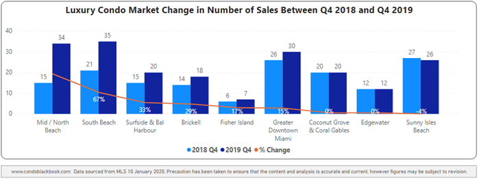 Miami Luxury Condo Neighborhood 4Q19-over-4Q18 Sales Comparison - Fig. 2.2.2