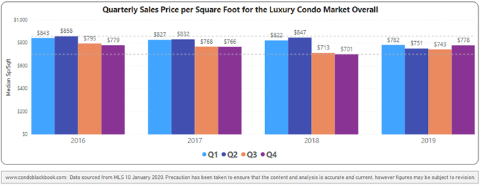 Quarterly price per sq. ft. 2016-2019 - Fig. 3.1