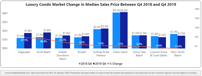 Neighborhood 4Q19-over-4Q18 median price comparison - Fig. 3.2.2