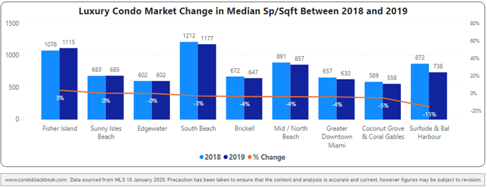 Neighborhood Year-over-year Median price per sq. ft. comparison - Fig. 3.3.1