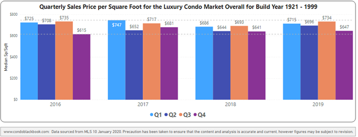 Overall price per sq. ft. for buildings dated 1921-1999 - Fig. 3.9