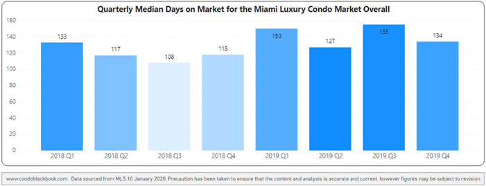 Miami Overall Quarterly Days on Market 2018 - 2019 Heatmap - Fig. 4.1